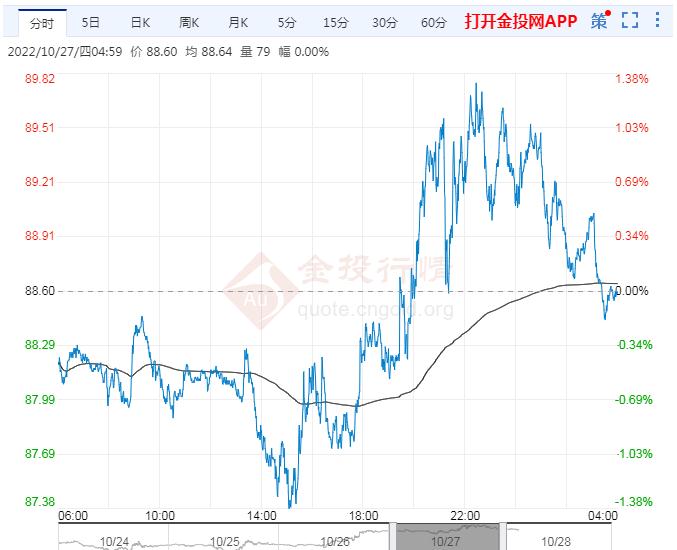 2022年10月28日原油价格走势分析